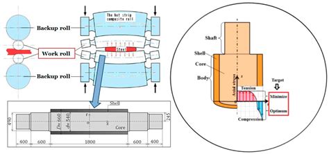 Residual Stress Differences Between Uniform And Non Uniform Heating