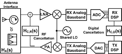 Block Diagram Of A Full Duplex Transceiver Employing Rf And Digital Download Scientific Diagram