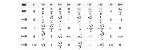 正弦余弦正切函数值表初三网