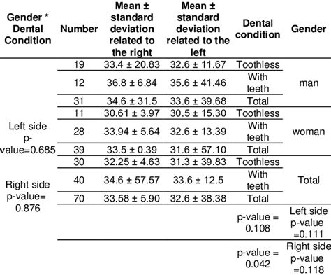 Multivariable Analysis Of Variance Of Gender And Dental Status In The