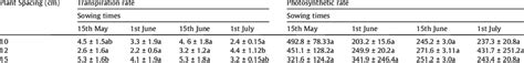 Impact Of Sowing Time And Intra Row Spacing On Transpiration And