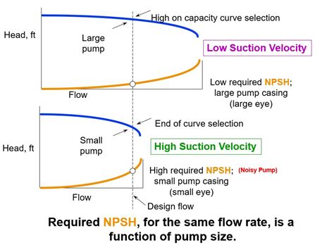 avoiding pump cavitation  open systems   determine npsha