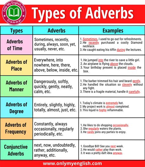 Types Of Adverb Definition And Examples