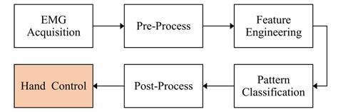 Pattern Recognition Pr Control Scheme For Emg Based Prosthetic