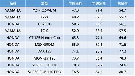 2024省油機車推薦｜白牌輕檔車款top 10