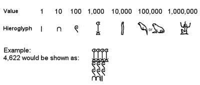 Egyptian Numerals Chart