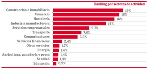 Cuáles son los sectores que más empresas gacela concentran