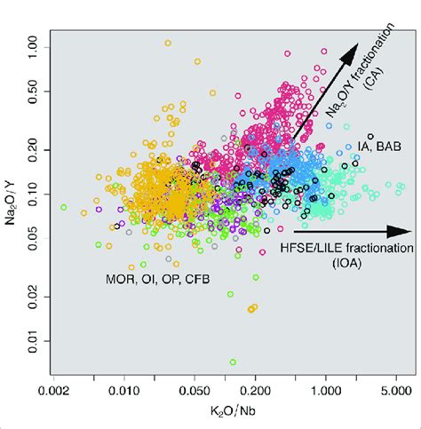 Bivariate Plot Of The Key Geochemical Features For CA Na 2 O Y And