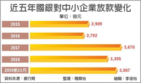 中小企放款暴衝 拚五年新高 財經要聞 工商時報