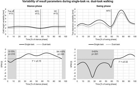 Effect Of Dual Task Walking Compared To Single Task Walking On The