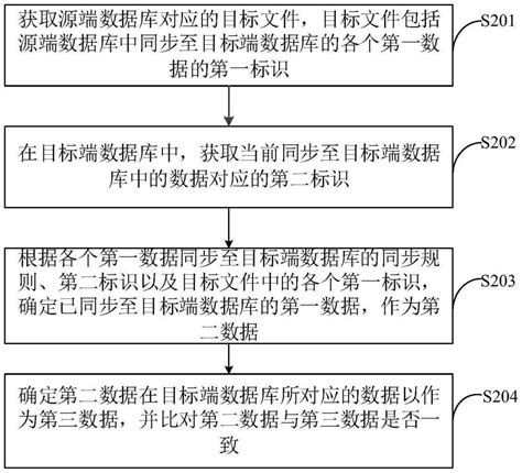 数据校验方法、装置、设备、介质和计算机程序产品与流程