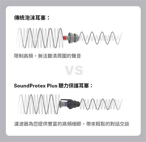 Sennheiser Consumer Hearing 森海塞爾耳機 Sennheiser Soundprotex Plus 聽力保護濾波器