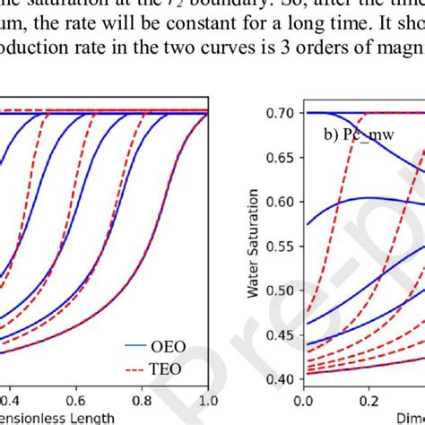 The Dynamic Saturation Profile Of The Wetting Phase Before Reaching An