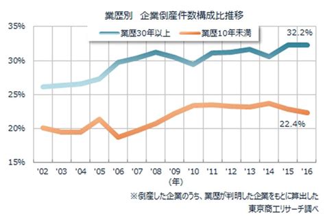 老舗企業の苦戦続く 6年連続で倒産企業の3割超占める：東京商工リサーチ調べ Itmedia ビジネスオンライン