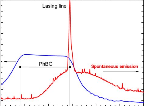 Colour Online Emission Spectrum Red Curve And Right Abscissa Axis