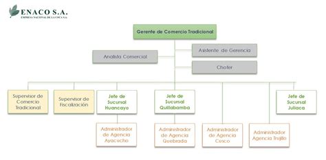 Organigrama De La Gerencia De Comercio Tradicional Enaco S A Hot Sex