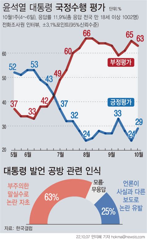 위클리오늘 尹 대통령 지지율 29긍정 5p↑ 부정 2p↓ 한국갤럽