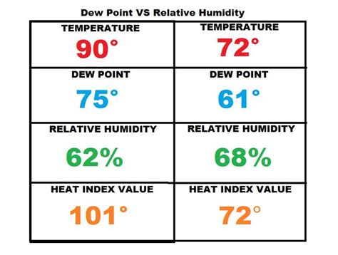 Wednesday's Weather Word: Dew Point