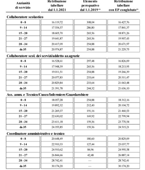 Nuovo Ordinamento Personale ATA Gli Stipendi Per Area Dal 1 Maggio