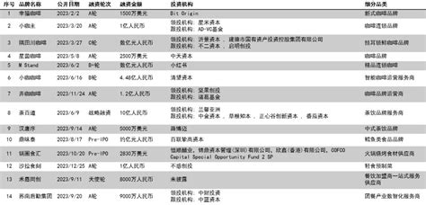 2023消费投融资盘点：融资事件和金额同比下降246和414 36氪