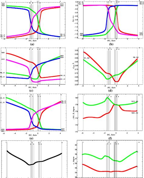 Profiles Of A The Electron Density ρ B The Laplacian Of The