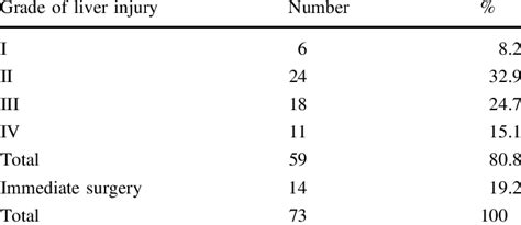 Liver Injury Scale According To Computed Tomography Ct Scan