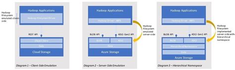 A Closer Look At Azure Data Lake Storage Gen2