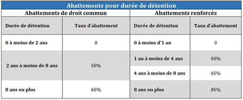 Plus values de cession de titres imposition et déclaration 2017