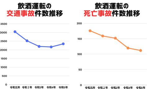 飲酒運転の罰則・罰金の基準は？ 酒気帯び運転と酒酔い運転の違いとは 自動車保険一括見積もり