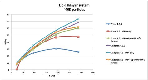 Lipid Bilayer System Performance On Povel And Lindgren Systems For Both