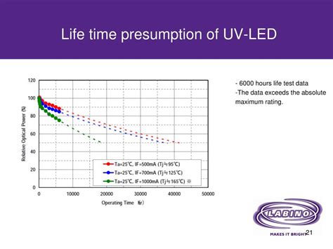 Ppt Some Fact About Leds And Uv Radiation Powerpoint Presentation