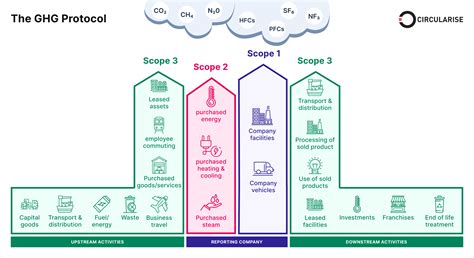 Scope 1 2 3 Emissions Explained