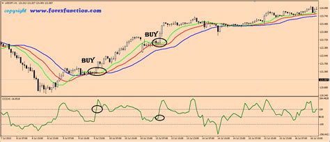 Forex Strategy Of Cci And Alligator Indicator