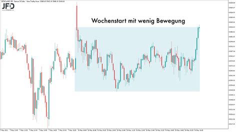 DAX läuft sich fest Rückfall in Range am Dienstag Trading Treff