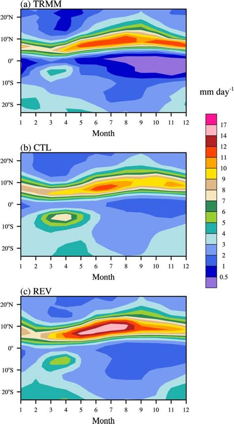 Seasonal Variation Horizontal Axis Of The Meridional Distributions Of