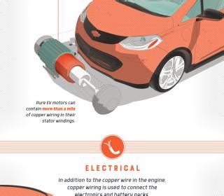 Fay How Much Copper Is In An Electric Vehicle Infographic