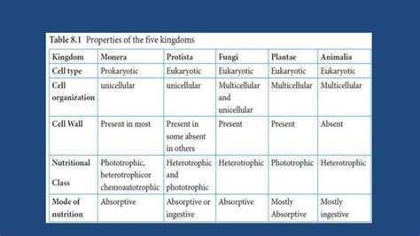 Classification Of Microorganisms Ppt