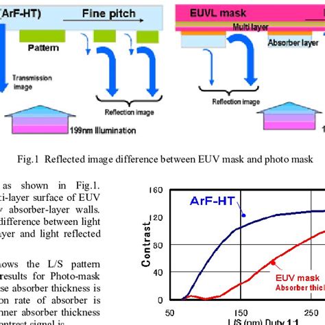 PDF Novel EUV Mask Inspection Tool With 199 Nm Laser Source And High