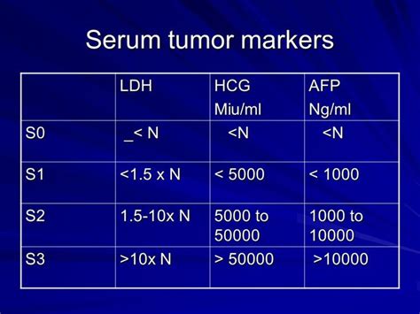 Serum Tumor Markers Comparison Between Guidelines And The Clinical Practice In A University