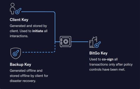 What Is Multi Signature Wallet 5 Best Multisig Wallets 2025 Coincodecap