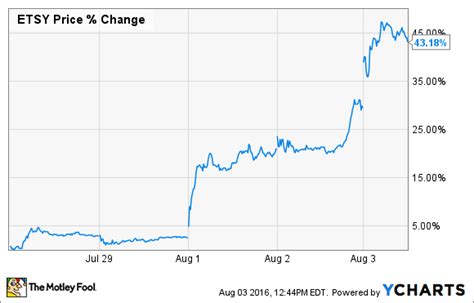 Why Investors Should Ignore Etsy Stock The Motley Fool