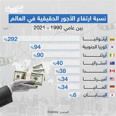 نسبة ارتفاع الأجور الحقيقية في العالم في 31 عاماً