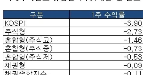 증시 하락에 주식형펀드 2주째 마이너스