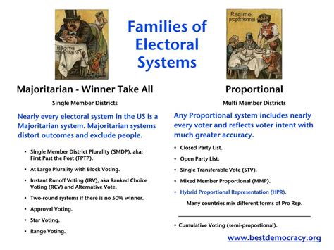 How Does Proportional Representation Differ From The Winner Take All System