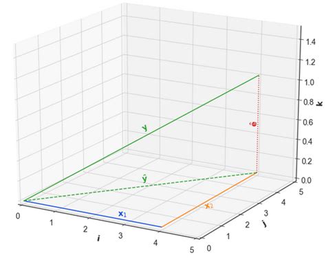 A Visual Primer To Linear Regression