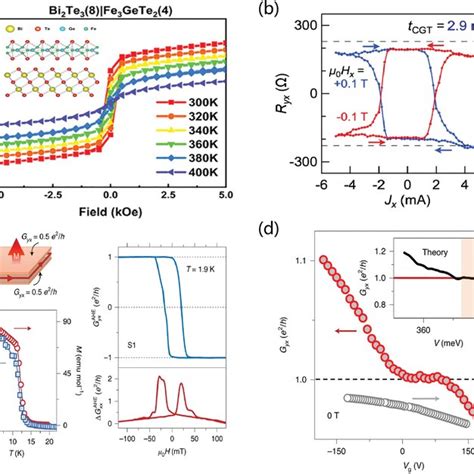 A Anomalous Hall Resistance Of Bi2te38fgt4 Heterostructure At