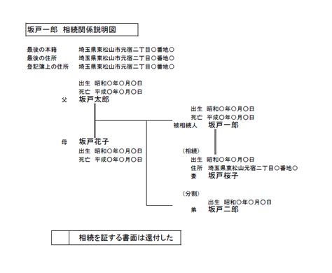 相続関係説明図の書き方 配偶者と兄弟姉妹のとき 埼玉東松山の相続・遺言 司法書士柴崎事務所