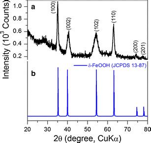 Powder Xrd Pattern Of A Feooh Nanoparticles And B Standard