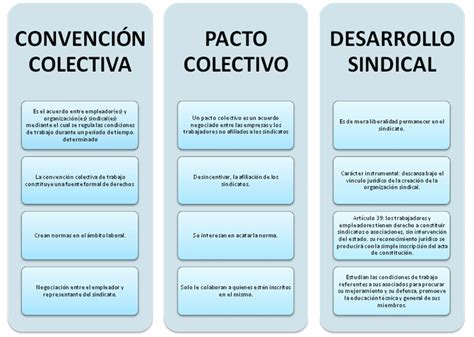 Derecho Laboral Colectivo Y Talento Humano Cu Les Son Las