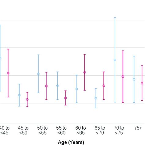 Graph Showing The Prevalence Of High Axial Myopia Stratified By Age And